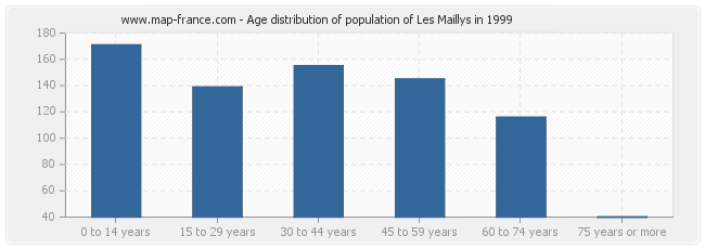 Age distribution of population of Les Maillys in 1999